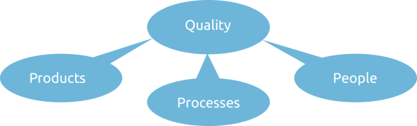 Improve products processes and people