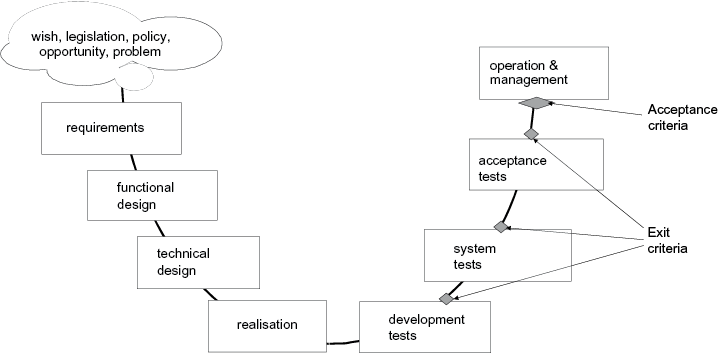 Exit and Acceptance criteria