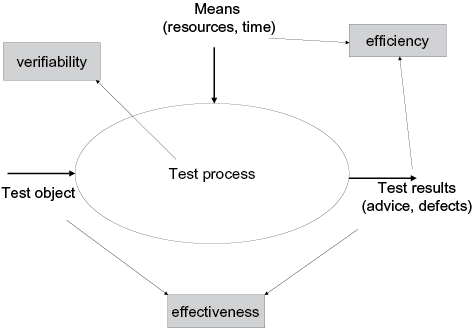 The three quality aspects of the test process