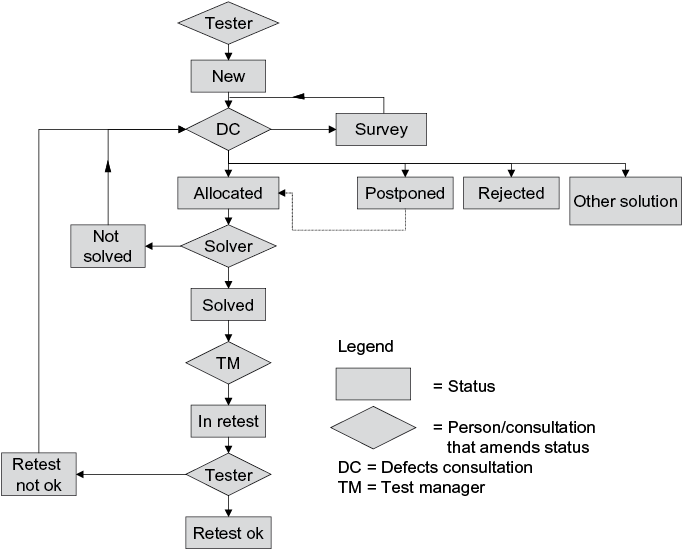 Life cycle of a defect