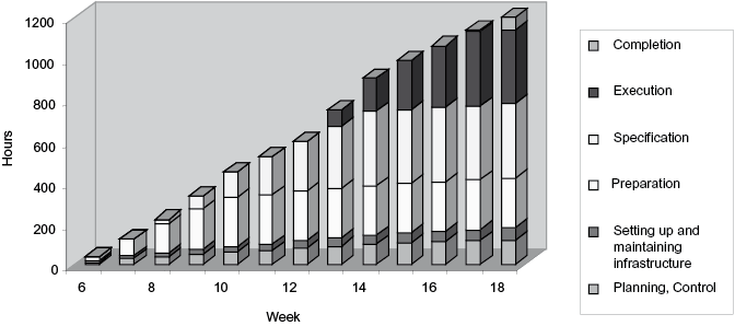 Example of hours spent on test process per TMAP phase