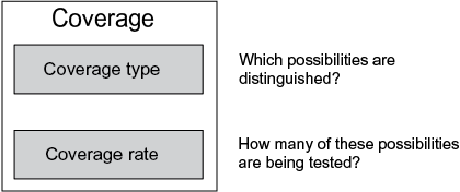 Components of the concept of 'coverage'