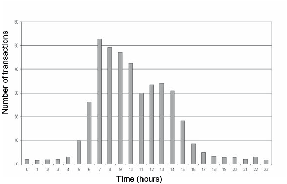 Example table load profile