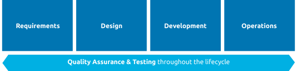 requirments, design, development, operations