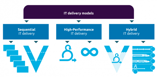 It Delivery models