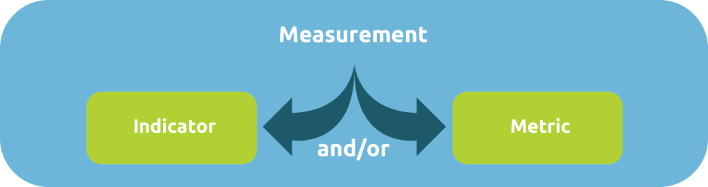 Indicator and Metrics
