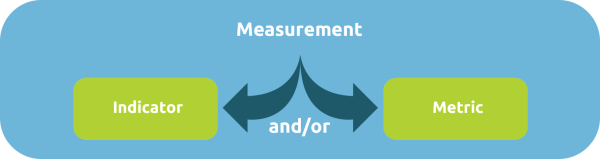 Indicator, metric, measurement