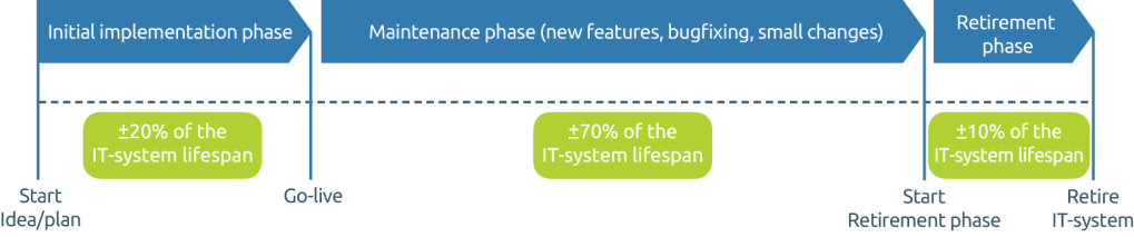 Code maintenance