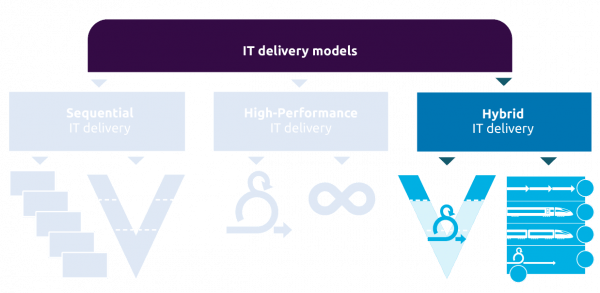 Hybrid IT delivery models.