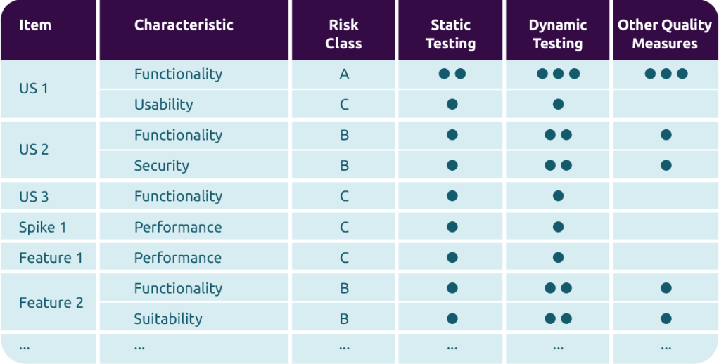 Test strategy table