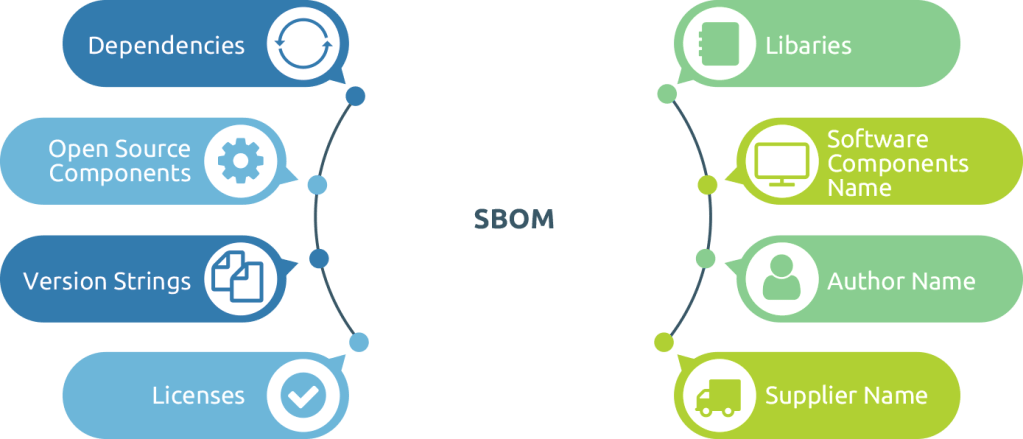 Software Bill of Material (SBOM)