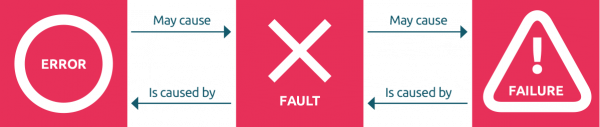 error fault failure