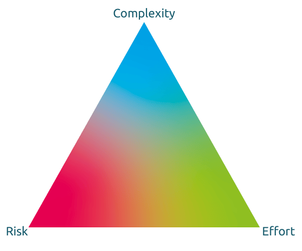 complexitiy risk effort