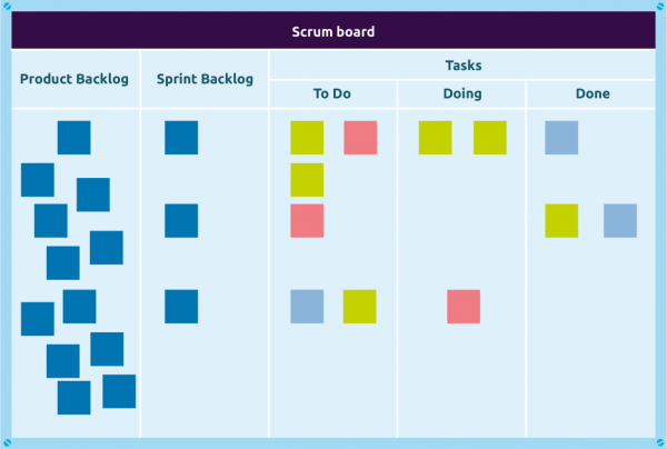Example scrum board