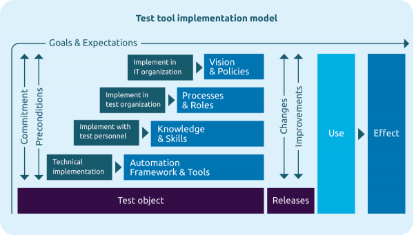 Test tool implementation model