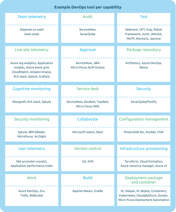 Example DevOps tool per Capability