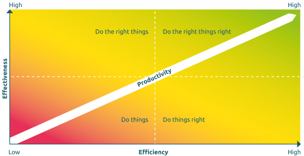 Effectiveness vs Efficiency
