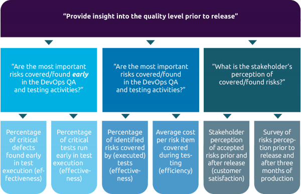 Provide insight into the quality level prior to release 
