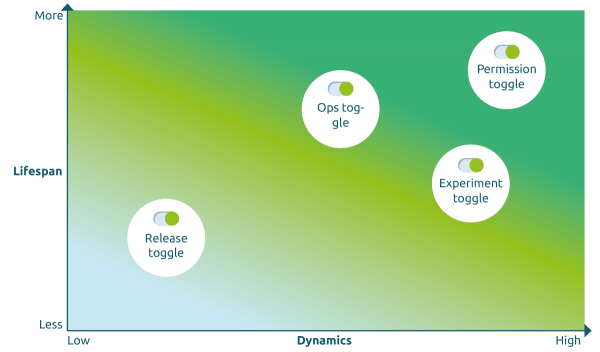 Feature toggles split into four categories 