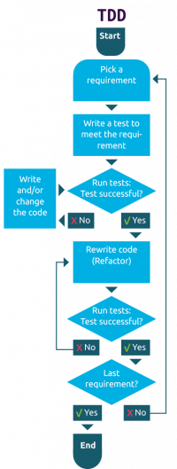 TDD