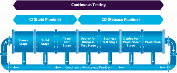 Basic setup of a CI/CD pipeline