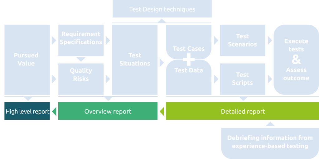 Testing design techniques