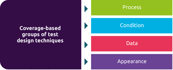 The four coverage groups
