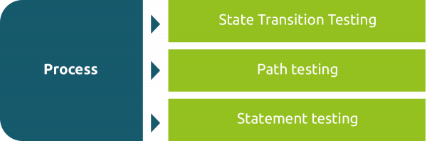 Process-oriented test design techniques