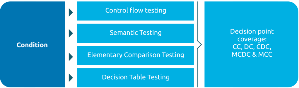 Condition-oriented test design techniques