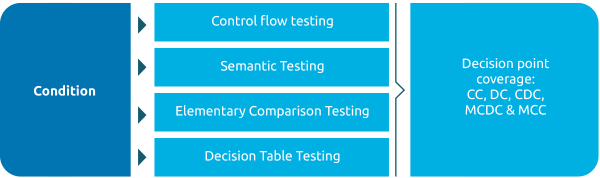 Test design techniques for condition-oriented testing