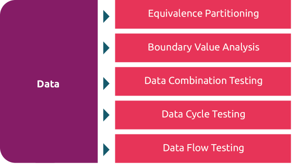 Data-oriented test design techniques