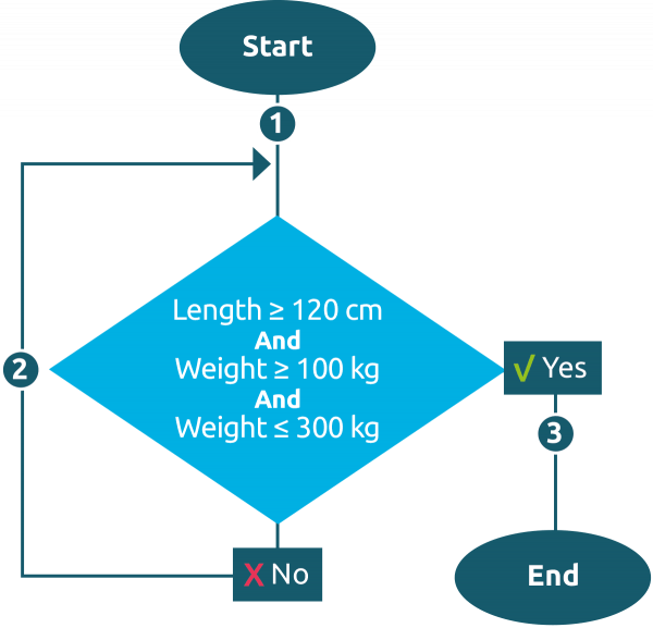 Flowchart simplified, just decision points, start and end