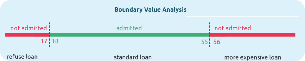 BVA, boundary value, analysis