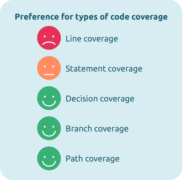Overview of code coverage types and preference based on intensity.