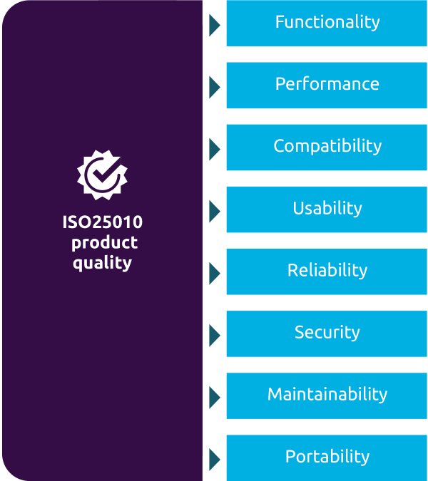 ISO25010 characteristics for product quality