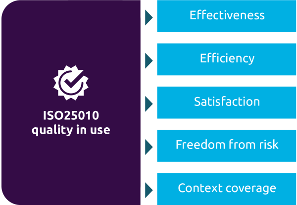 ISO25010 characteristics for quality in use