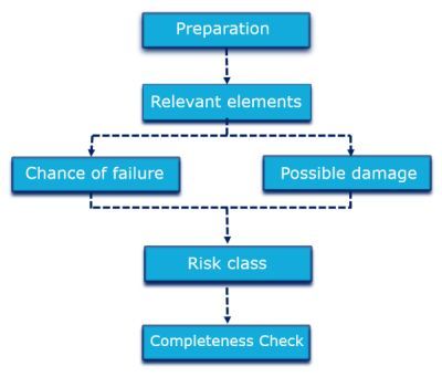 completeness check process