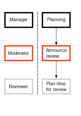 Structured Reviewing - Execution