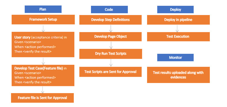 Salesforce Test Automation Strategy