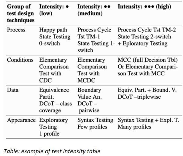 Test Intensity table example